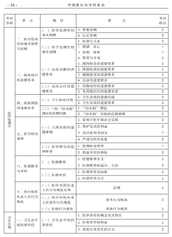 2015年中西醫(yī)結(jié)合外科專(zhuān)業(yè)考試大綱-相關(guān)專(zhuān)業(yè)知識(shí)