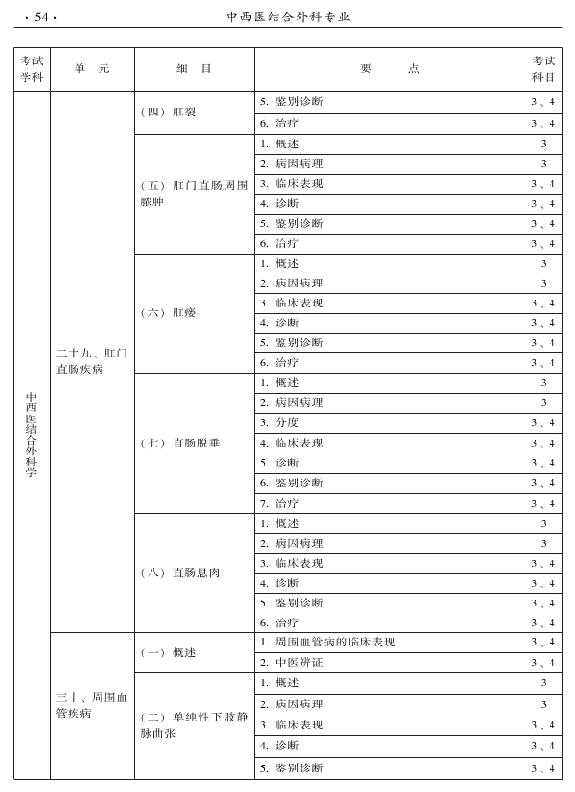 2015年中西醫(yī)結(jié)合外科專業(yè)考試大綱-專業(yè)知識與專業(yè)實踐能力