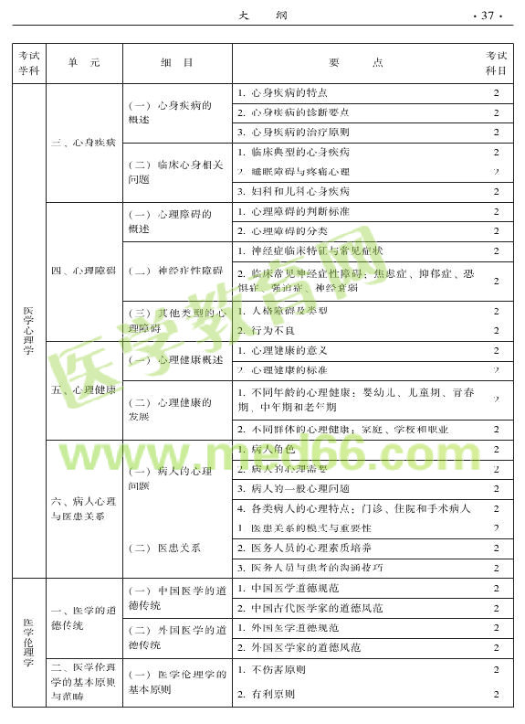 2015年中西醫(yī)結(jié)合外科專(zhuān)業(yè)考試大綱-相關(guān)專(zhuān)業(yè)知識(shí)