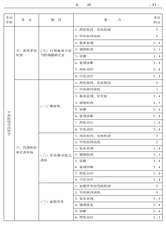 2015年中西醫(yī)結(jié)合內(nèi)科專(zhuān)業(yè)-專(zhuān)業(yè)知識(shí)與專(zhuān)業(yè)實(shí)踐能力