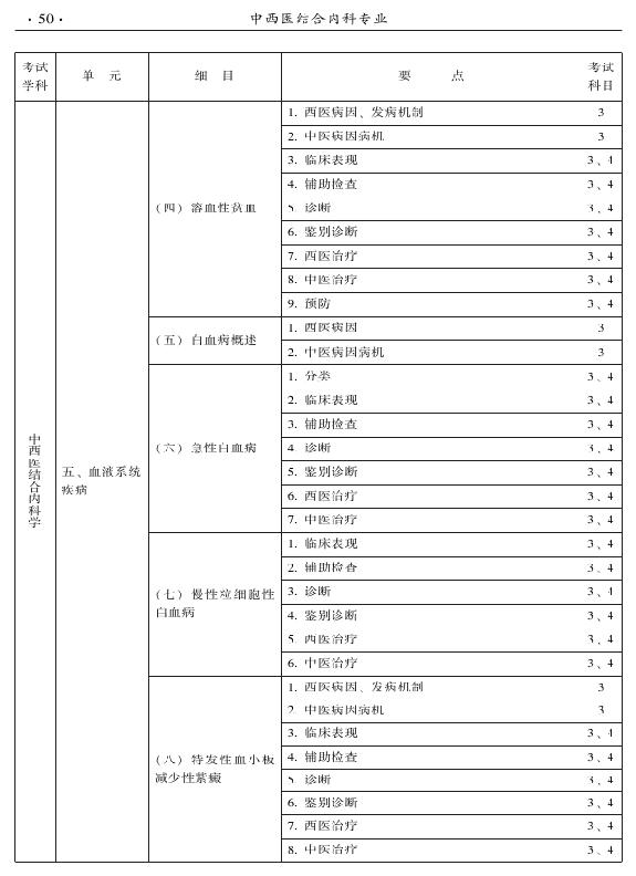 2015年中西醫(yī)結(jié)合內(nèi)科專(zhuān)業(yè)-專(zhuān)業(yè)知識(shí)與專(zhuān)業(yè)實(shí)踐能力