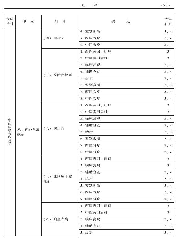 2015年中西醫(yī)結(jié)合內(nèi)科專(zhuān)業(yè)-專(zhuān)業(yè)知識(shí)與專(zhuān)業(yè)實(shí)踐能力