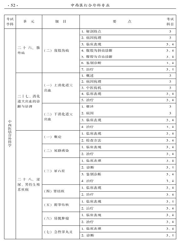 2015年中西醫(yī)結(jié)合外科專業(yè)考試大綱-專業(yè)知識與專業(yè)實踐能力