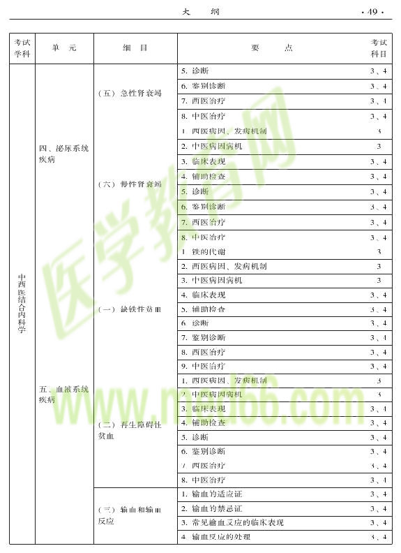2015年中西醫(yī)結(jié)合內(nèi)科專(zhuān)業(yè)-專(zhuān)業(yè)知識(shí)與專(zhuān)業(yè)實(shí)踐能力
