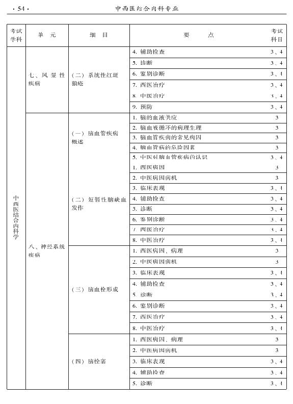 2015年中西醫(yī)結(jié)合內(nèi)科專(zhuān)業(yè)-專(zhuān)業(yè)知識(shí)與專(zhuān)業(yè)實(shí)踐能力