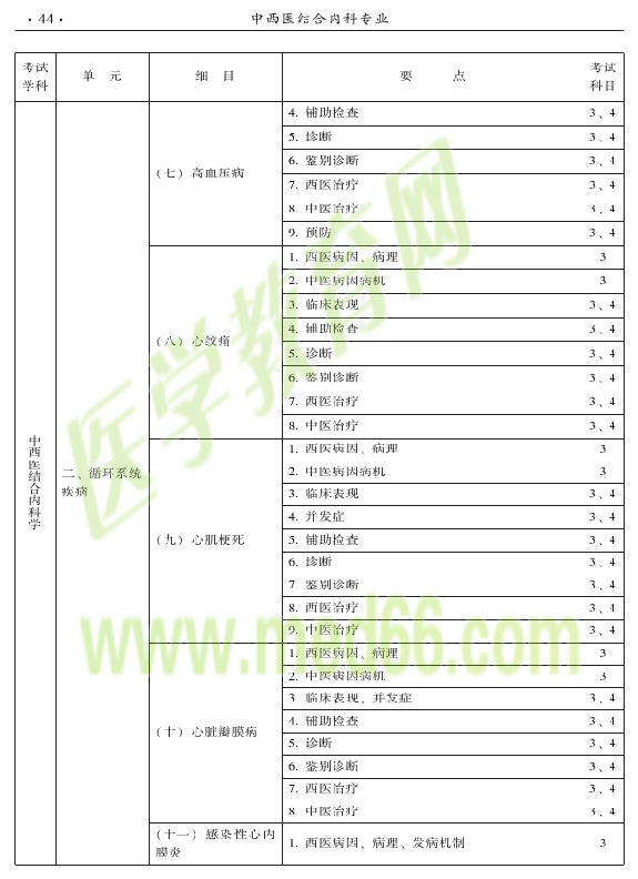 2015年中西醫(yī)結(jié)合內(nèi)科專(zhuān)業(yè)-專(zhuān)業(yè)知識(shí)與專(zhuān)業(yè)實(shí)踐能力