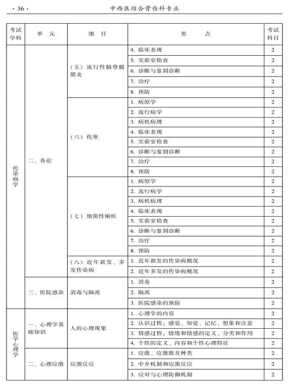 2015年中西醫(yī)結(jié)合骨傷科大綱-相關(guān)專業(yè)知識