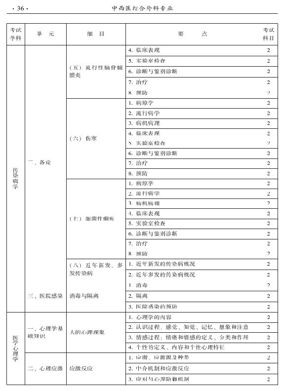 2015年中西醫(yī)結(jié)合外科專(zhuān)業(yè)考試大綱-相關(guān)專(zhuān)業(yè)知識(shí)