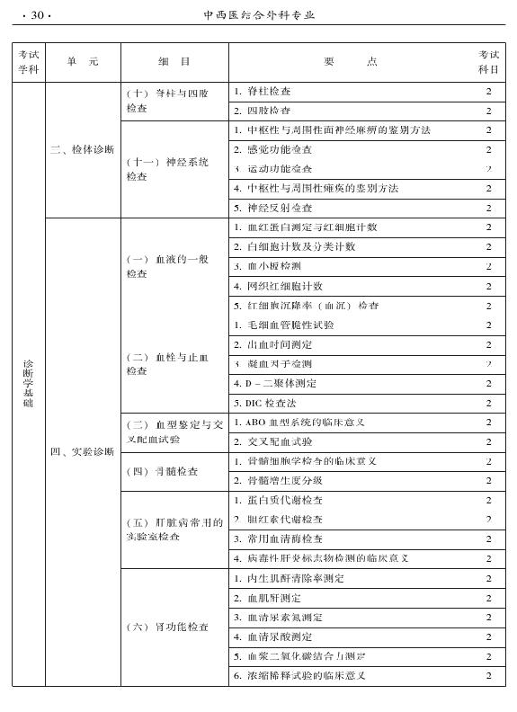 2015年中西醫(yī)結(jié)合外科專(zhuān)業(yè)考試大綱-相關(guān)專(zhuān)業(yè)知識(shí)