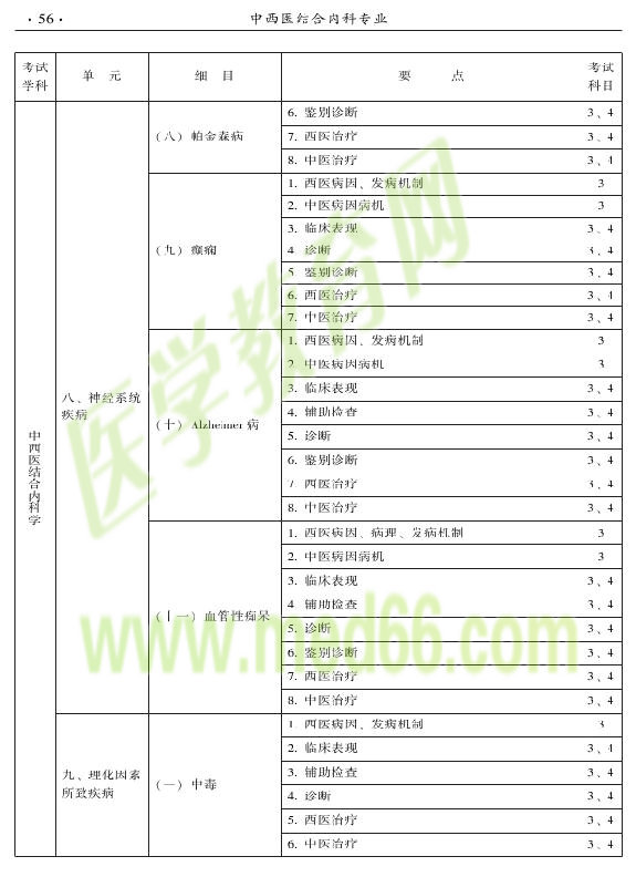 2015年中西醫(yī)結(jié)合內(nèi)科專(zhuān)業(yè)-專(zhuān)業(yè)知識(shí)與專(zhuān)業(yè)實(shí)踐能力