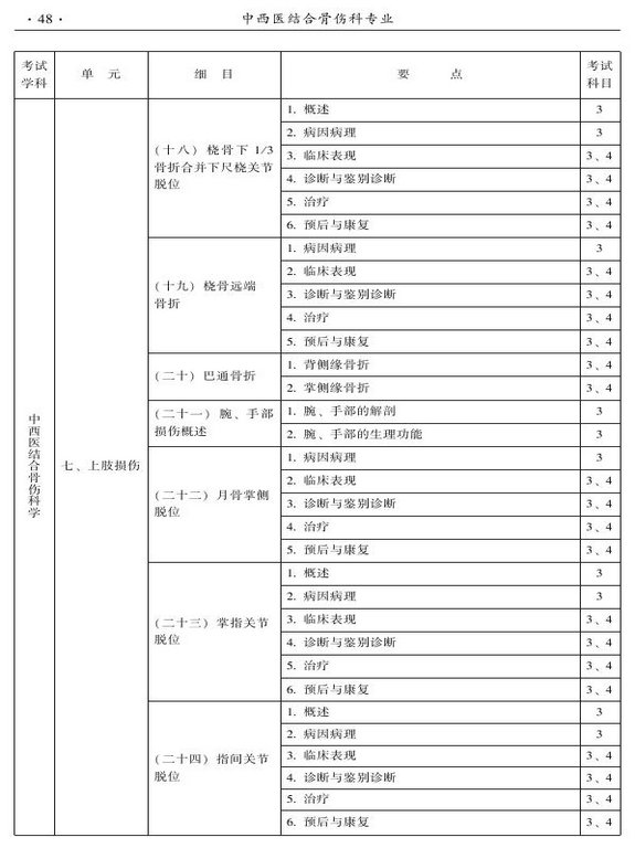 2015年中西醫(yī)結(jié)合骨傷科大綱-專業(yè)知識(shí)與專業(yè)實(shí)踐能力
