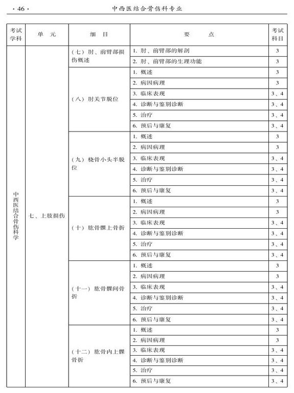 2015年中西醫(yī)結(jié)合骨傷科大綱-專業(yè)知識(shí)與專業(yè)實(shí)踐能力