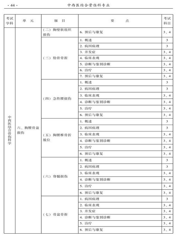 2015年中西醫(yī)結(jié)合骨傷科大綱-專業(yè)知識(shí)與專業(yè)實(shí)踐能力