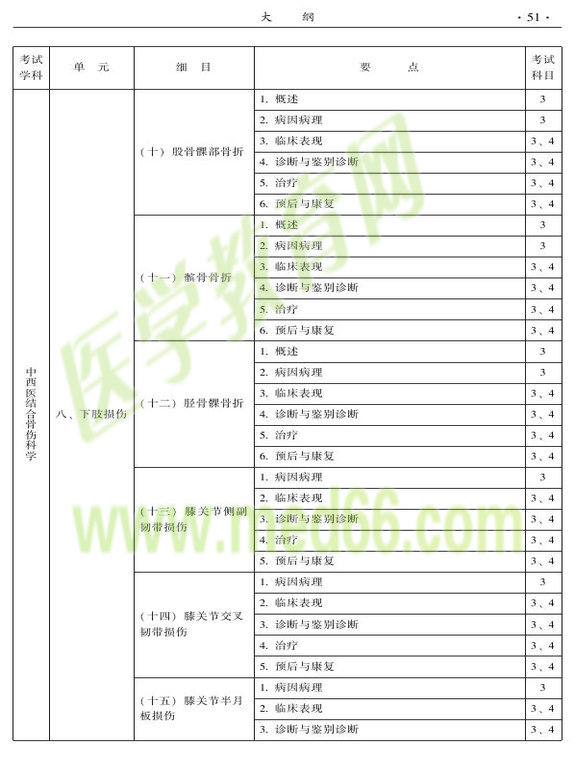 2015年中西醫(yī)結(jié)合骨傷科大綱-專業(yè)知識(shí)與專業(yè)實(shí)踐能力