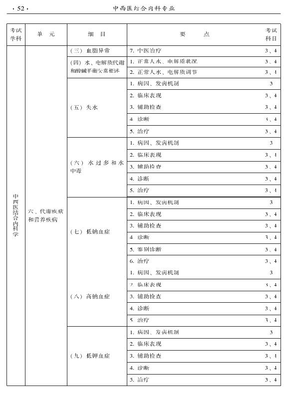 2015年中西醫(yī)結(jié)合內(nèi)科專(zhuān)業(yè)-專(zhuān)業(yè)知識(shí)與專(zhuān)業(yè)實(shí)踐能力