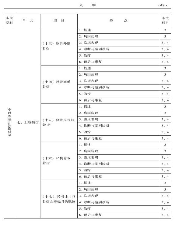 2015年中西醫(yī)結(jié)合骨傷科大綱-專業(yè)知識(shí)與專業(yè)實(shí)踐能力