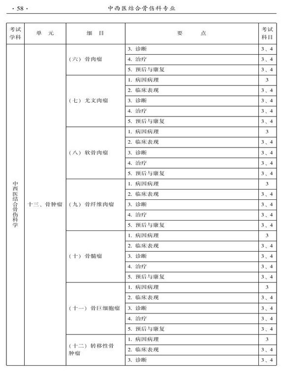 2015年中西醫(yī)結(jié)合骨傷科大綱-專業(yè)知識(shí)與專業(yè)實(shí)踐能力