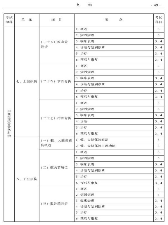 2015年中西醫(yī)結(jié)合骨傷科大綱-專業(yè)知識(shí)與專業(yè)實(shí)踐能力