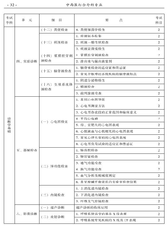 2015年中西醫(yī)結(jié)合外科專(zhuān)業(yè)考試大綱-相關(guān)專(zhuān)業(yè)知識(shí)