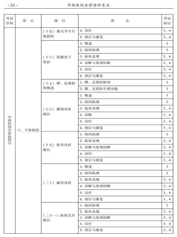 2015年中西醫(yī)結(jié)合骨傷科大綱-專業(yè)知識(shí)與專業(yè)實(shí)踐能力
