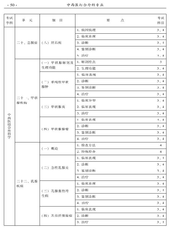 2015年中西醫(yī)結(jié)合外科專業(yè)考試大綱-專業(yè)知識與專業(yè)實踐能力