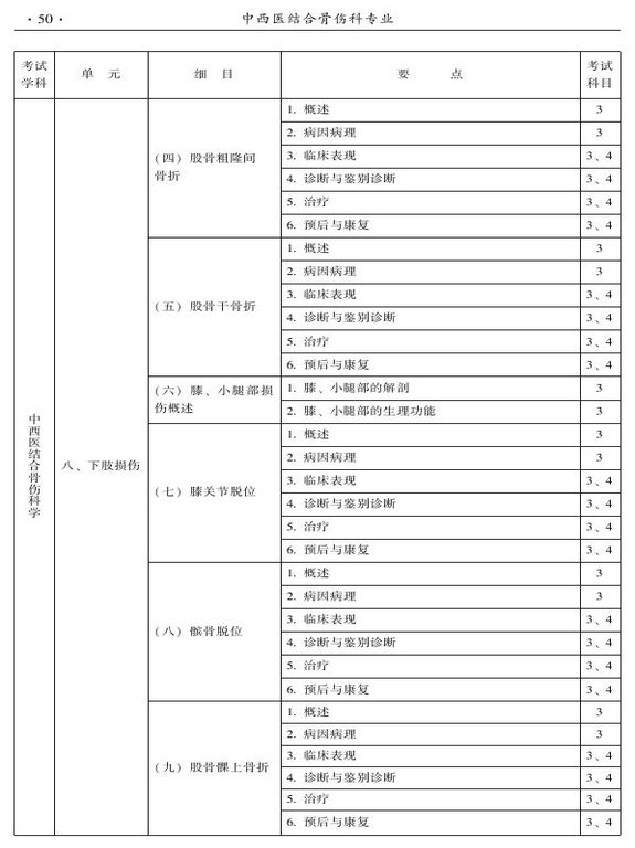 2015年中西醫(yī)結(jié)合骨傷科大綱-專業(yè)知識(shí)與專業(yè)實(shí)踐能力