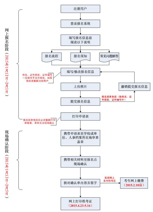 2015年護(hù)士考試報名流程