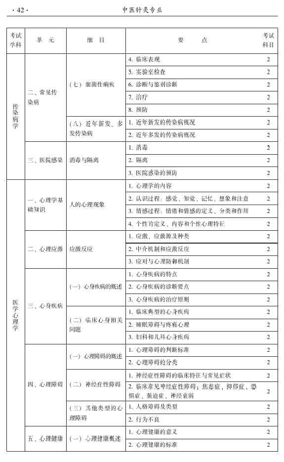 2015年中醫(yī)針灸主治醫(yī)師考試大綱-相關(guān)專(zhuān)業(yè)知識(shí)