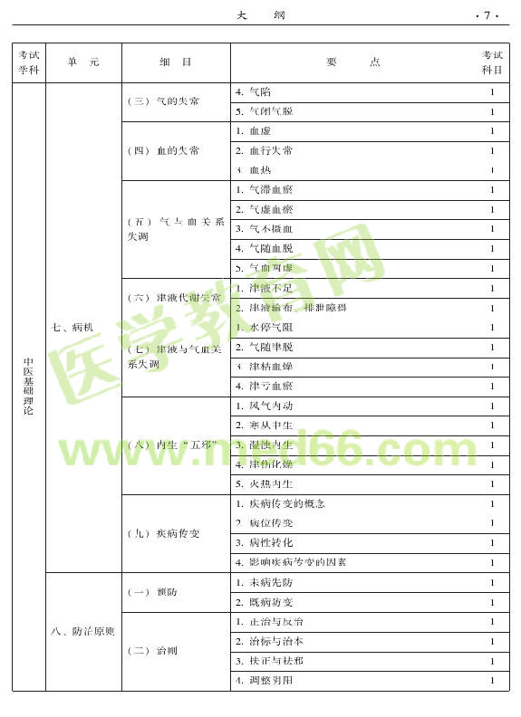 2015年中醫(yī)兒科專業(yè)考試大綱-基礎(chǔ)知識