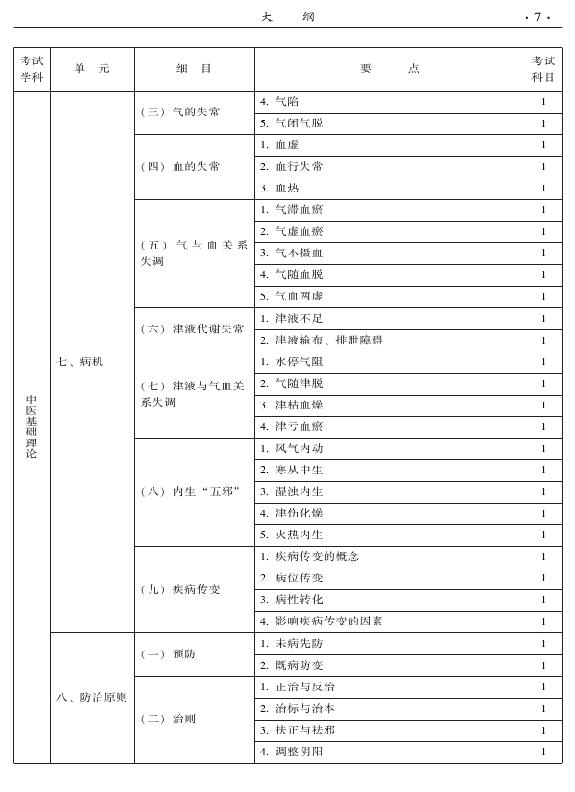 2015年中醫(yī)婦科專業(yè)考試大綱-基礎(chǔ)知識(shí)