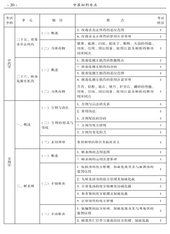 2015年中醫(yī)婦科專業(yè)考試大綱-基礎(chǔ)知識(shí)