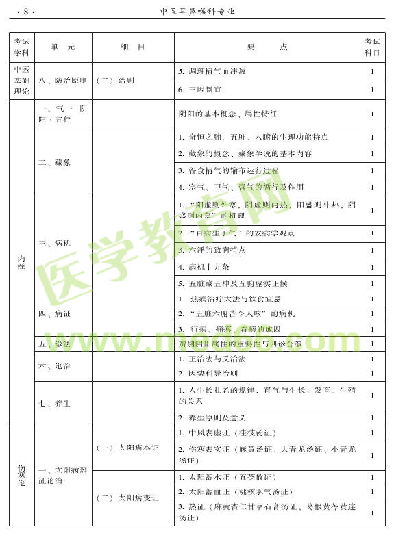 2015年中醫(yī)耳鼻喉科專業(yè)考試大綱-基礎(chǔ)知識