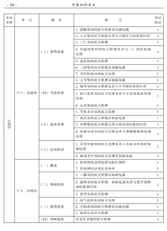 2015年中醫(yī)婦科專業(yè)考試大綱-基礎(chǔ)知識(shí)