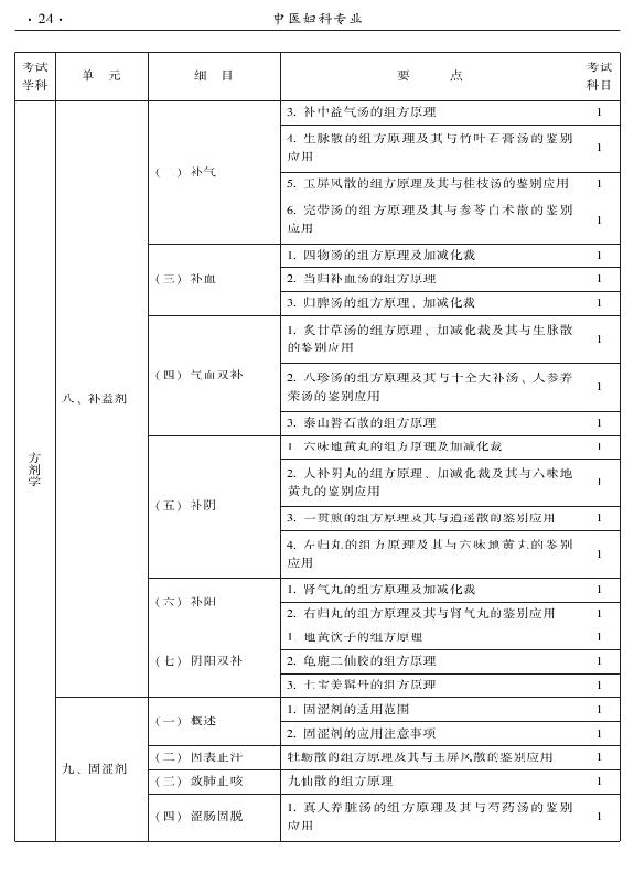 2015年中醫(yī)婦科專業(yè)考試大綱-基礎(chǔ)知識(shí)