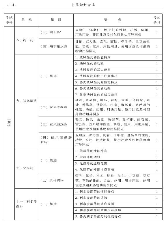 2015年中醫(yī)婦科專業(yè)考試大綱-基礎(chǔ)知識(shí)