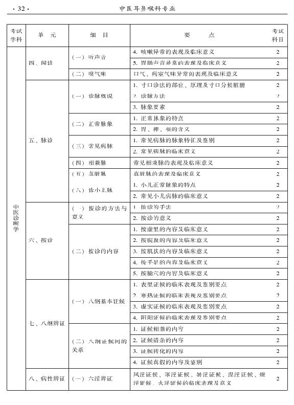 2015年中醫(yī)耳鼻喉科專業(yè)考試大綱-相關(guān)專業(yè)知識(shí)