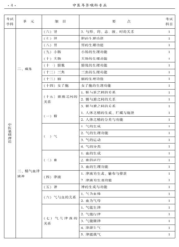 2015年中醫(yī)耳鼻喉科專業(yè)考試大綱-基礎(chǔ)知識
