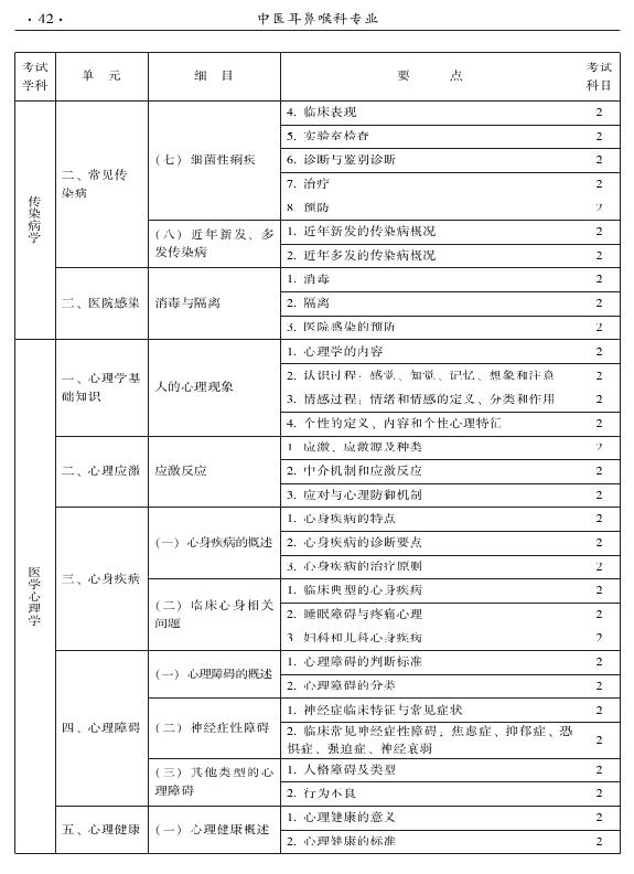 2015年中醫(yī)耳鼻喉科專業(yè)考試大綱-相關(guān)專業(yè)知識(shí)