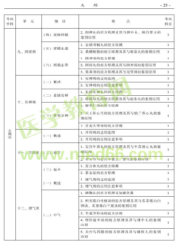 2015年中醫(yī)耳鼻喉科專業(yè)考試大綱-基礎(chǔ)知識