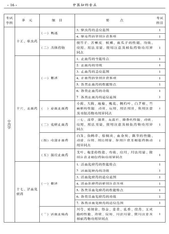 2015年中醫(yī)婦科專業(yè)考試大綱-基礎(chǔ)知識(shí)