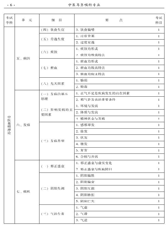 2015年中醫(yī)耳鼻喉科專業(yè)考試大綱-基礎(chǔ)知識