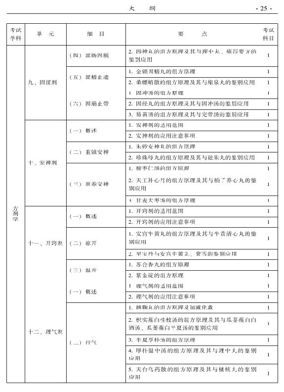 2015年中醫(yī)婦科專業(yè)考試大綱-基礎(chǔ)知識(shí)