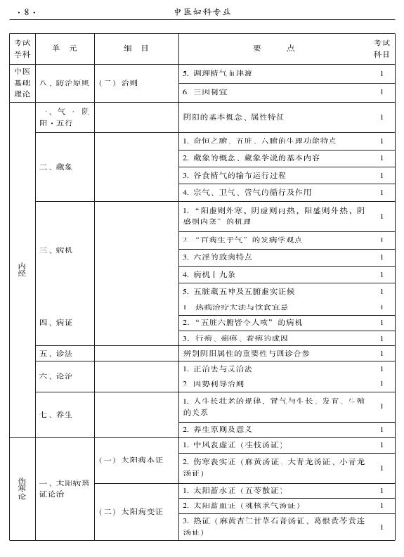 2015年中醫(yī)婦科專業(yè)考試大綱-基礎(chǔ)知識(shí)