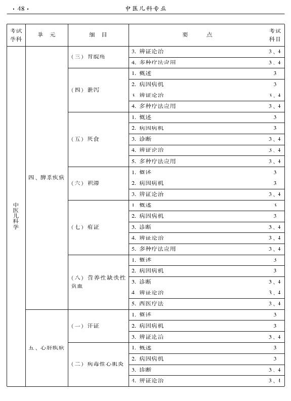 2015年中醫(yī)兒科專業(yè)考試大綱-專業(yè)知識與專業(yè)實踐能力