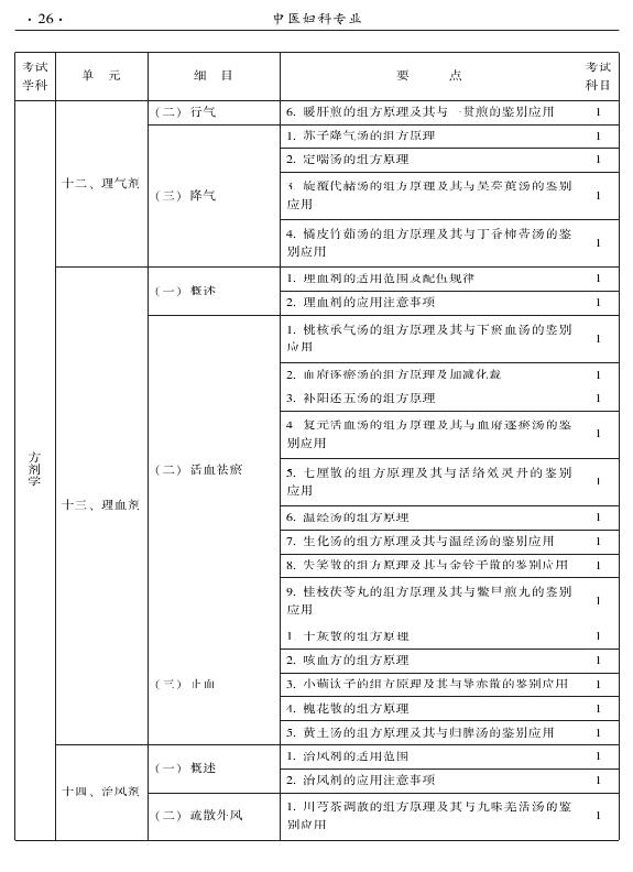 2015年中醫(yī)婦科專業(yè)考試大綱-基礎(chǔ)知識(shí)