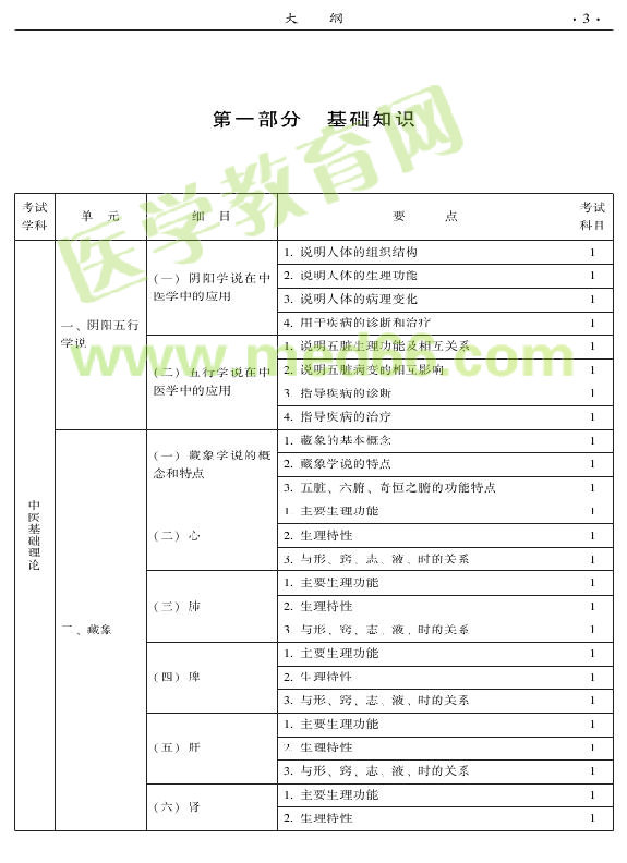 2015年中醫(yī)婦科專業(yè)考試大綱-基礎(chǔ)知識(shí)