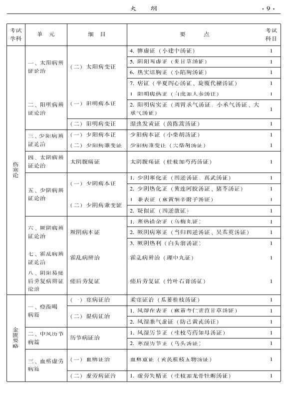 2015年中醫(yī)婦科專業(yè)考試大綱-基礎(chǔ)知識(shí)