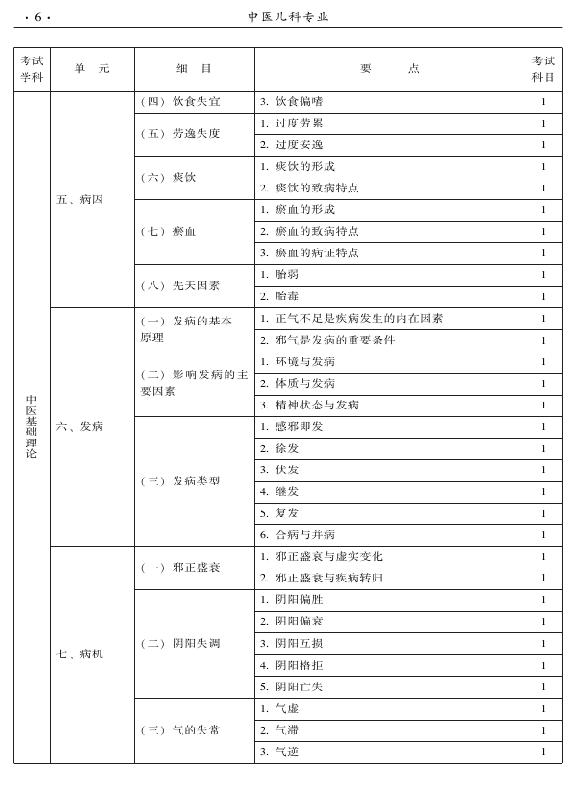 2015年中醫(yī)兒科專業(yè)考試大綱-基礎(chǔ)知識