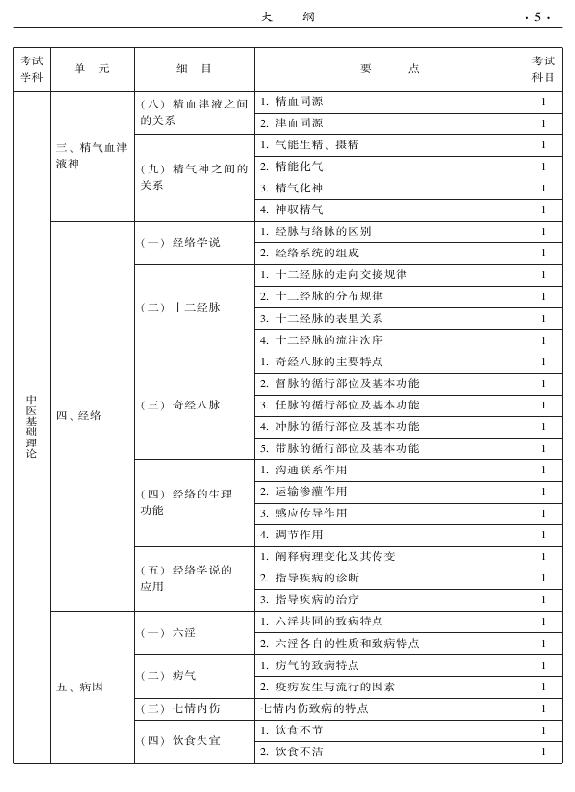 2015年中醫(yī)婦科專業(yè)考試大綱-基礎(chǔ)知識(shí)