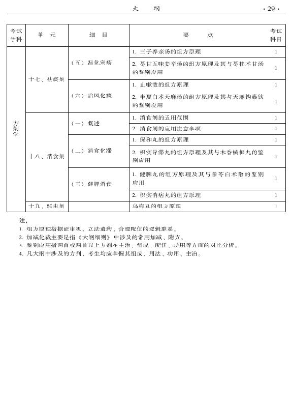 2015年中醫(yī)婦科專業(yè)考試大綱-基礎(chǔ)知識(shí)